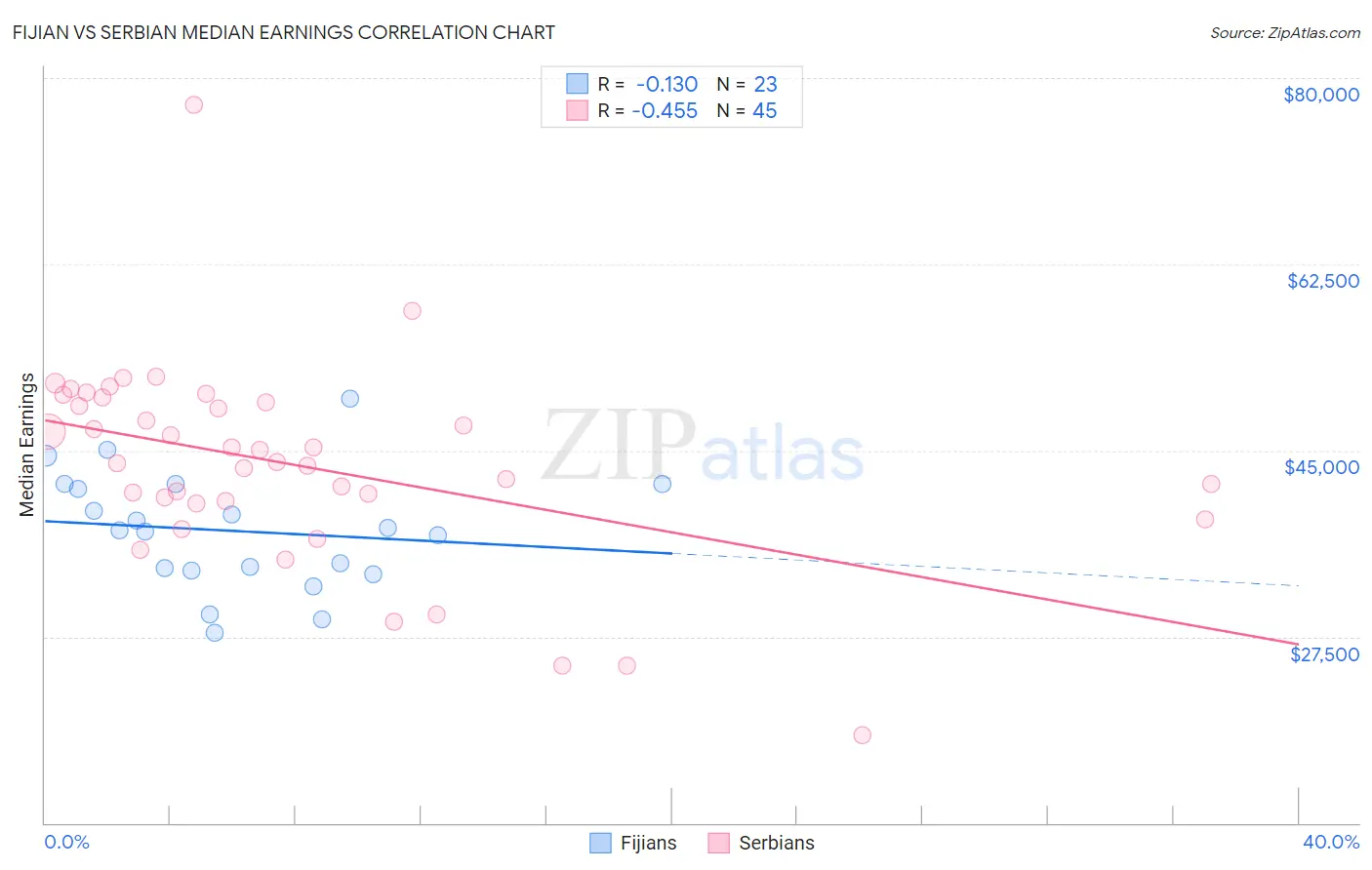 Fijian vs Serbian Median Earnings