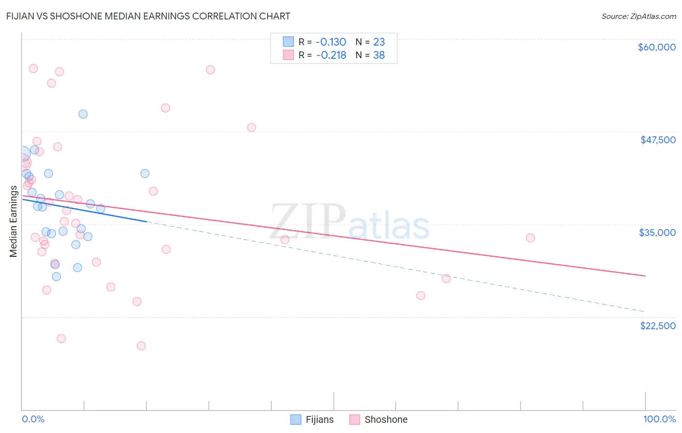 Fijian vs Shoshone Median Earnings