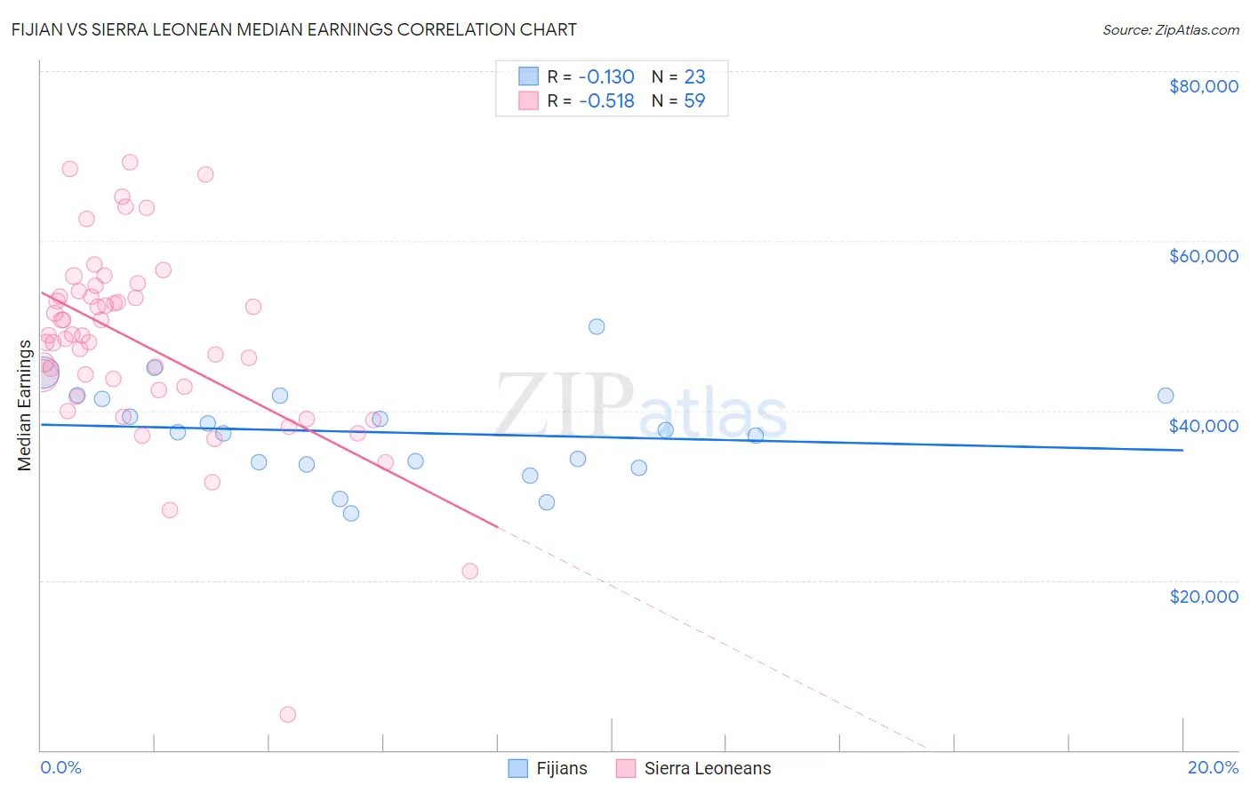 Fijian vs Sierra Leonean Median Earnings