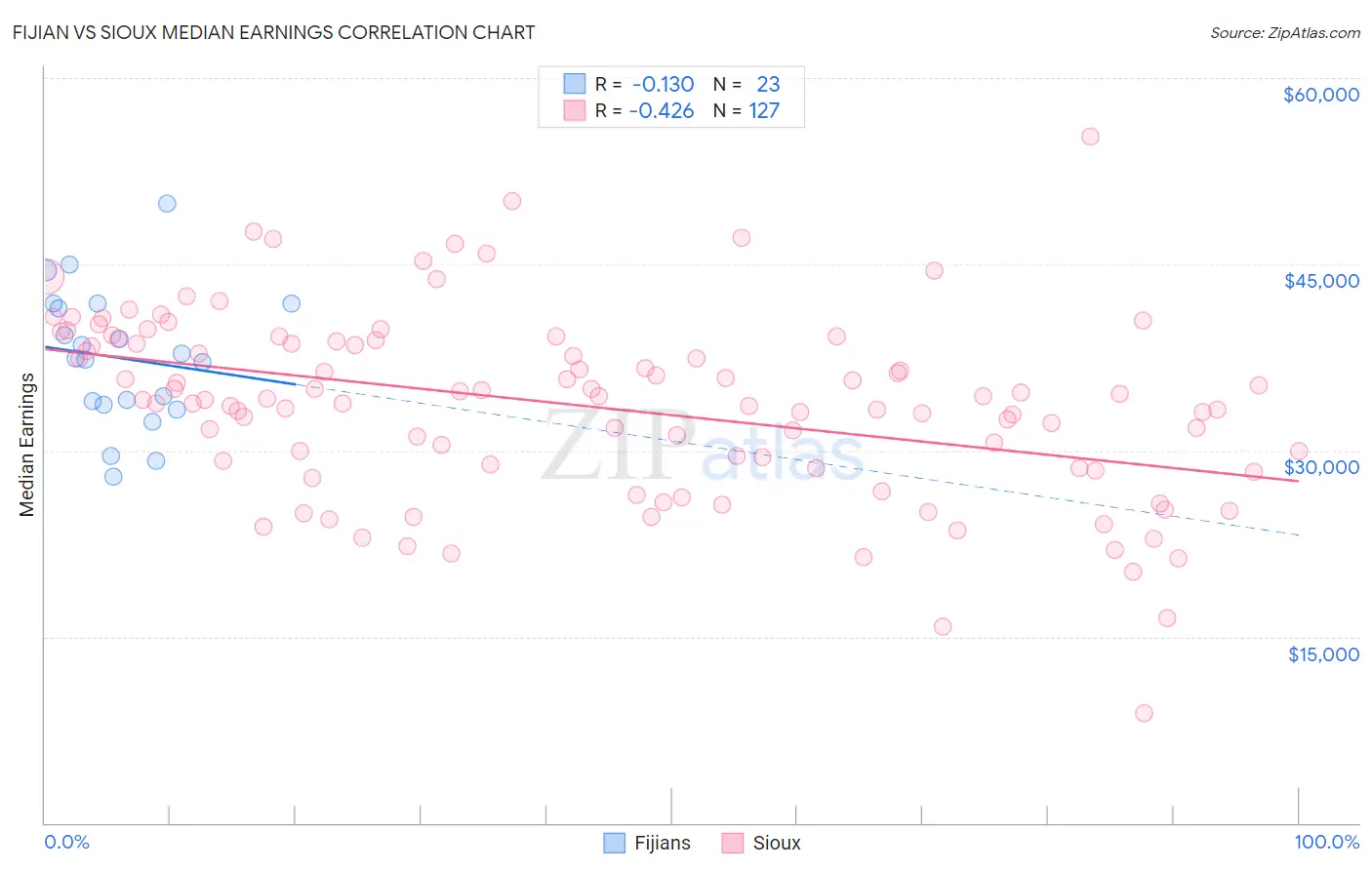 Fijian vs Sioux Median Earnings