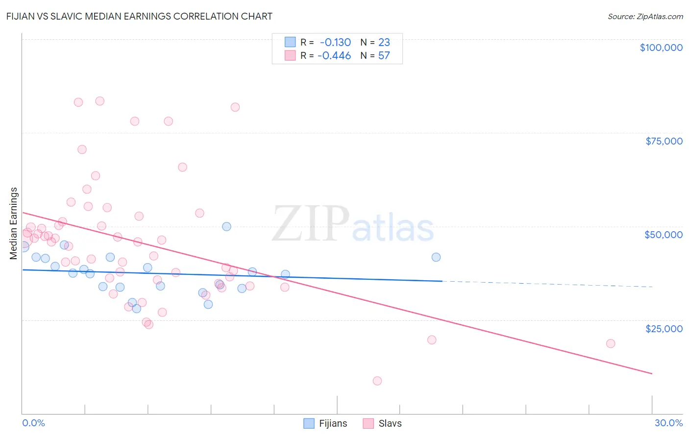 Fijian vs Slavic Median Earnings