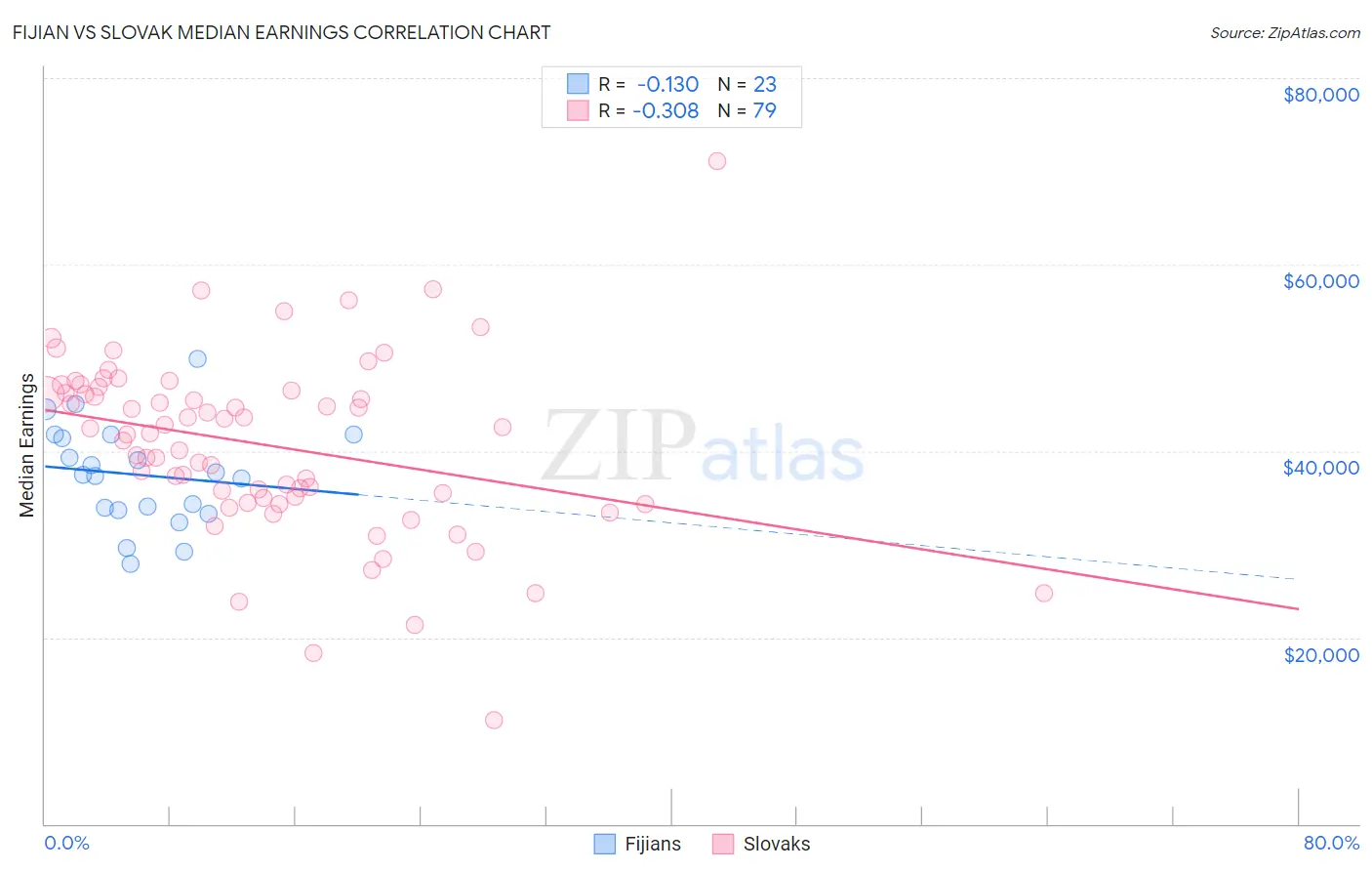 Fijian vs Slovak Median Earnings