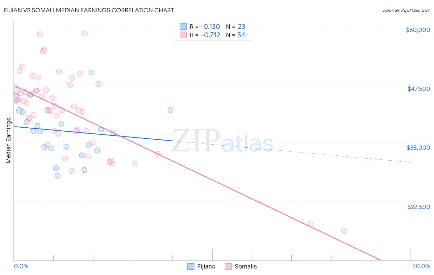 Fijian vs Somali Median Earnings