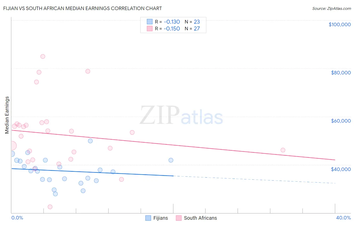 Fijian vs South African Median Earnings