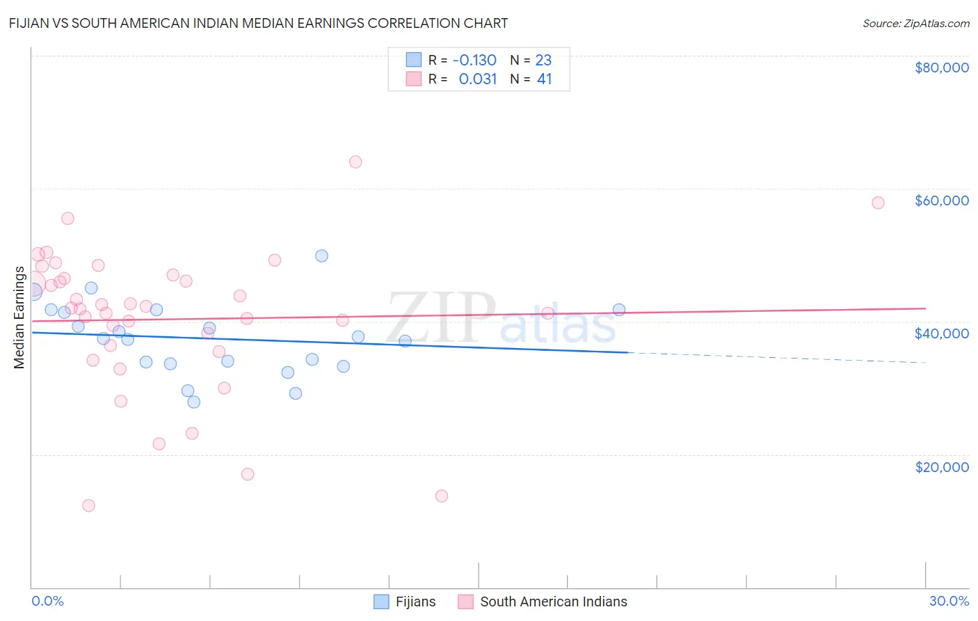 Fijian vs South American Indian Median Earnings