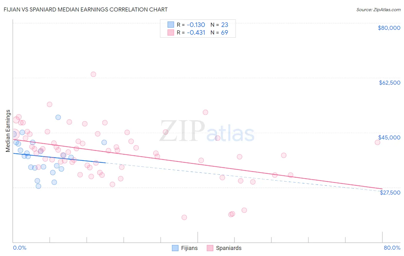 Fijian vs Spaniard Median Earnings
