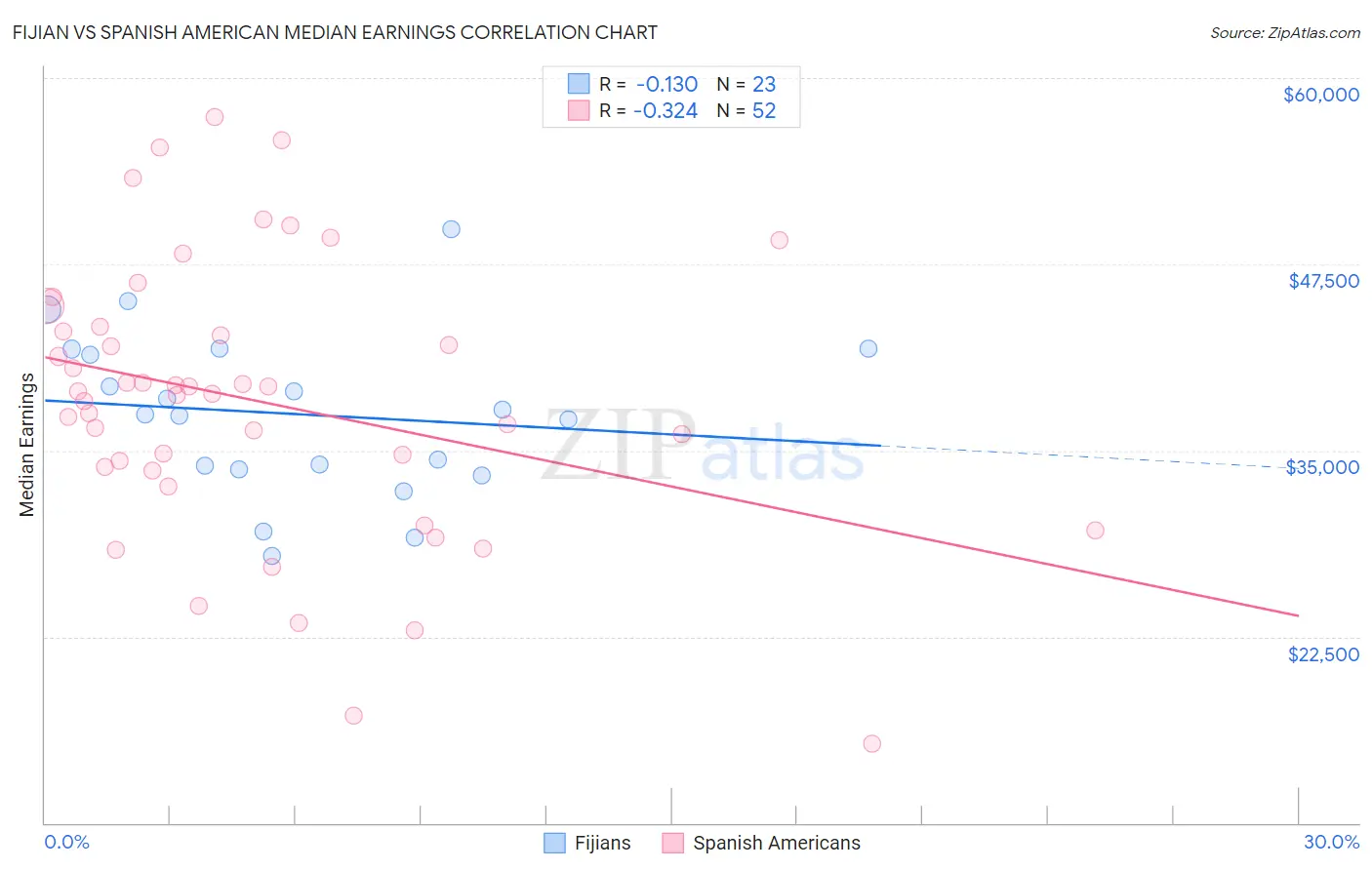 Fijian vs Spanish American Median Earnings