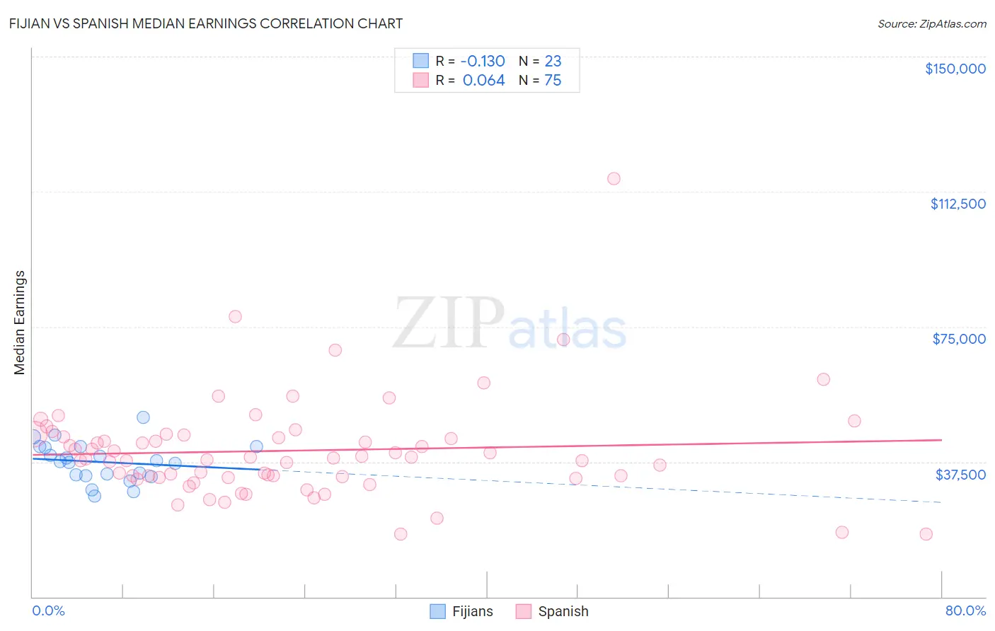 Fijian vs Spanish Median Earnings