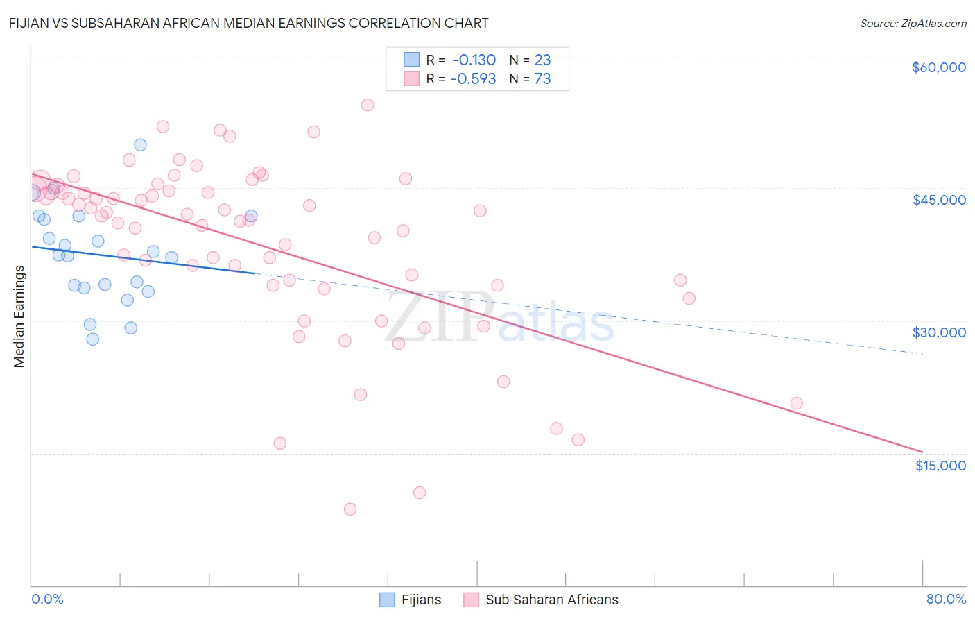 Fijian vs Subsaharan African Median Earnings