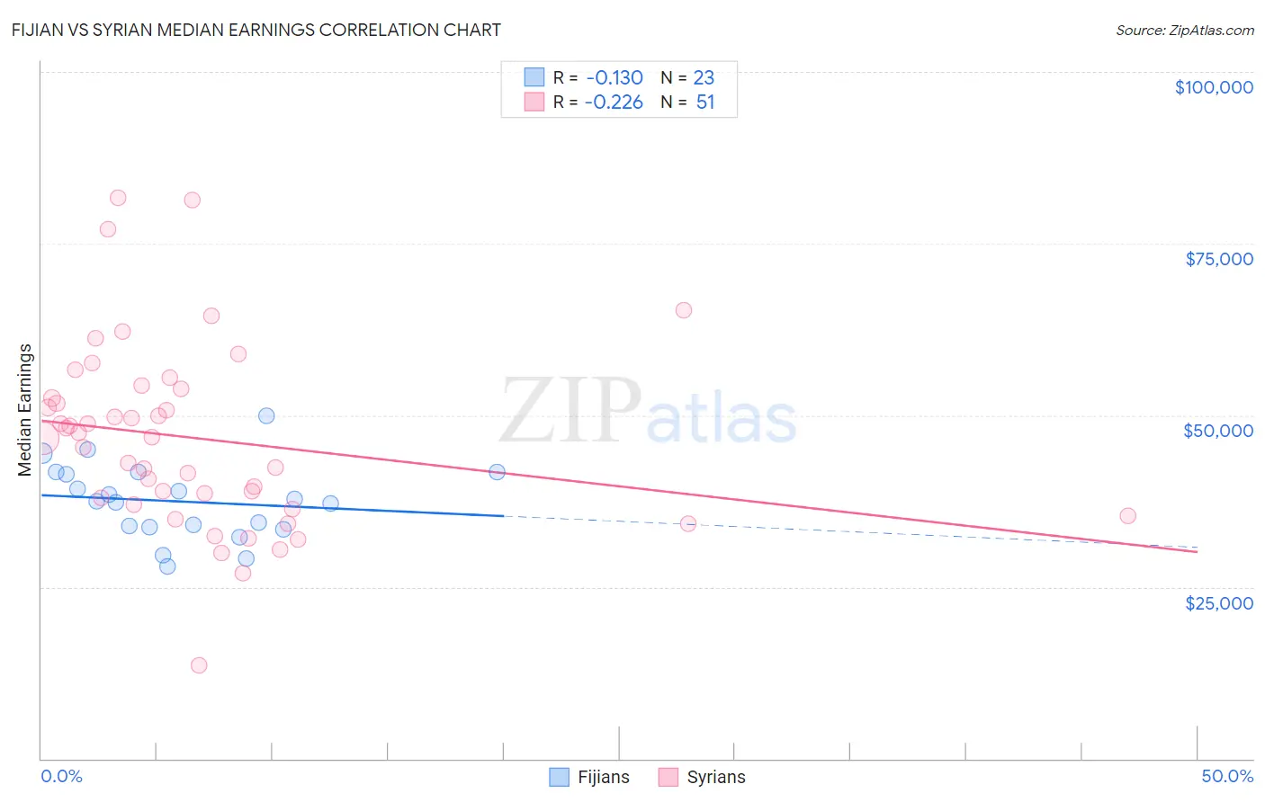 Fijian vs Syrian Median Earnings