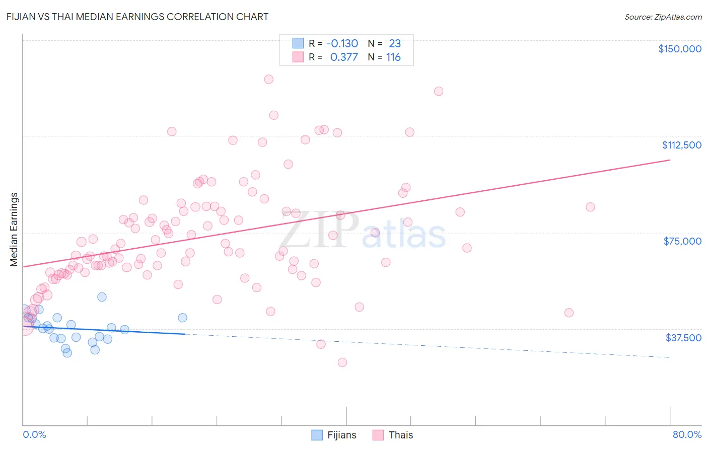 Fijian vs Thai Median Earnings