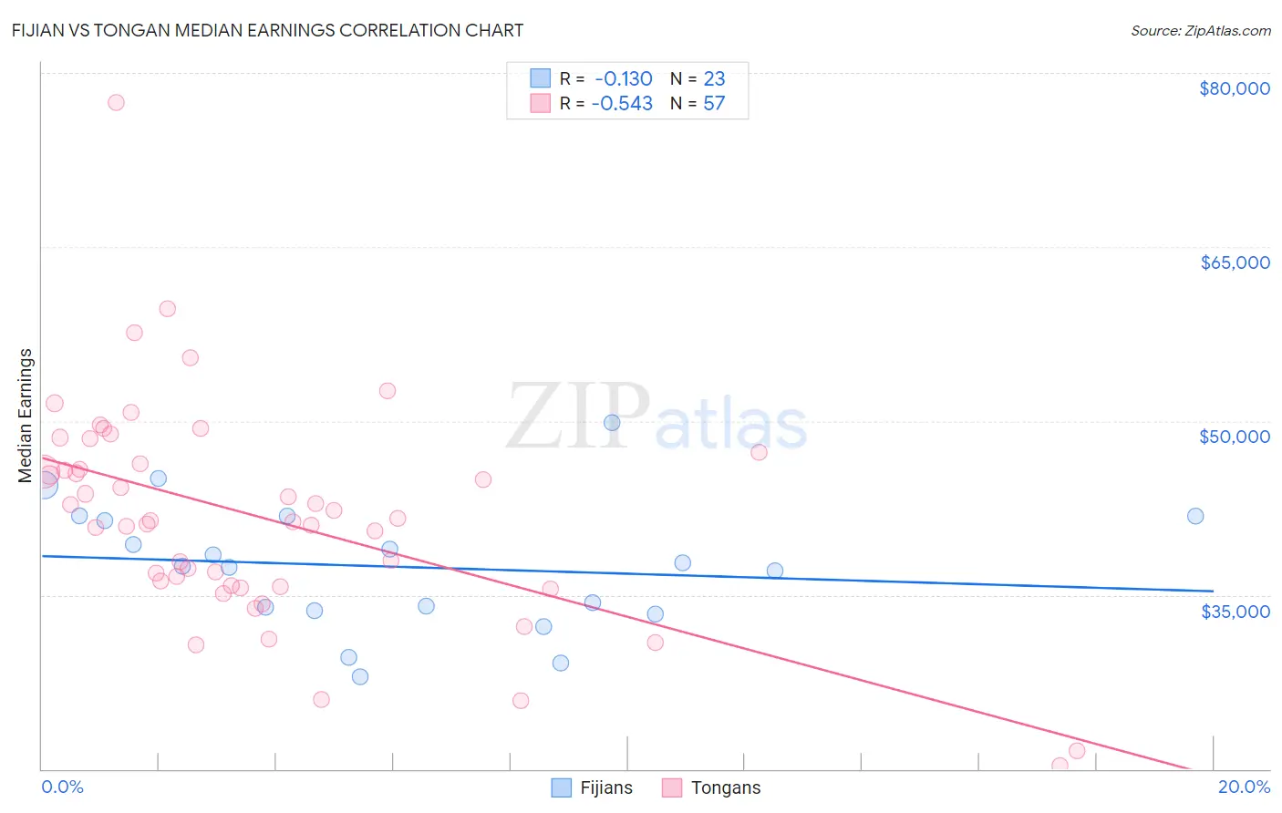 Fijian vs Tongan Median Earnings