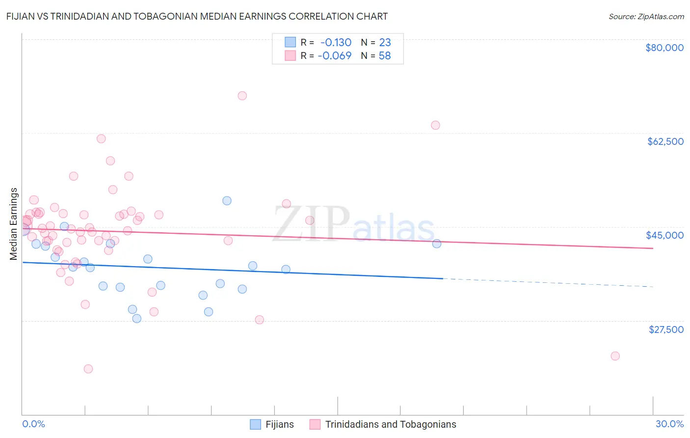 Fijian vs Trinidadian and Tobagonian Median Earnings