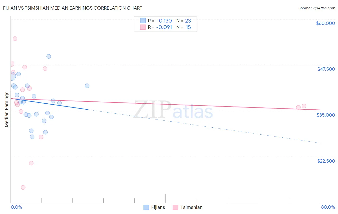 Fijian vs Tsimshian Median Earnings