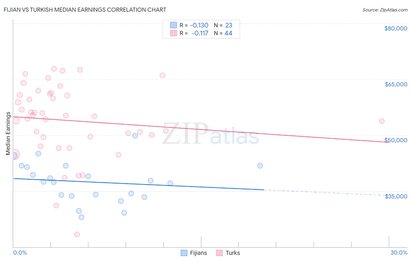 Fijian vs Turkish Median Earnings