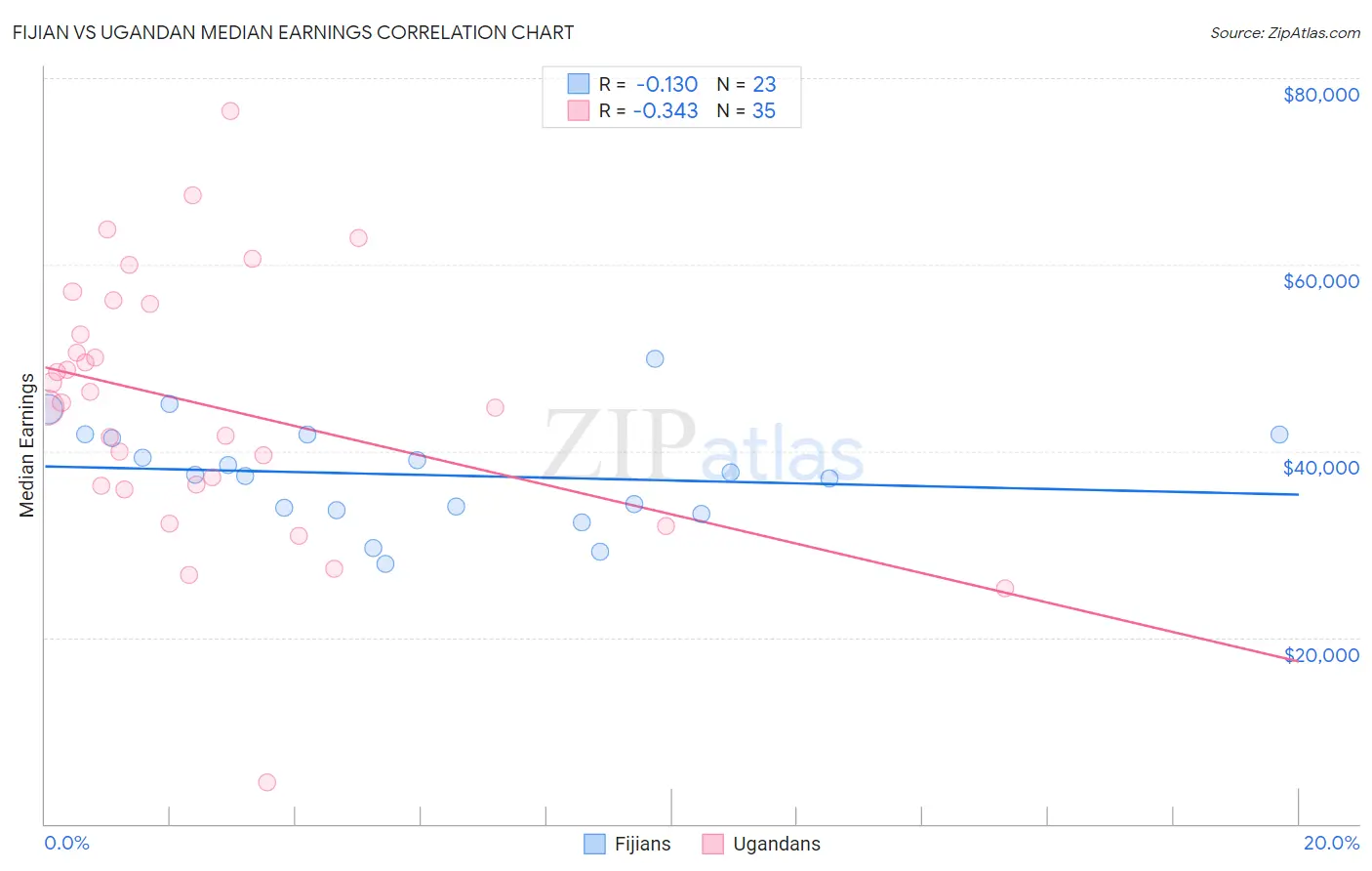 Fijian vs Ugandan Median Earnings