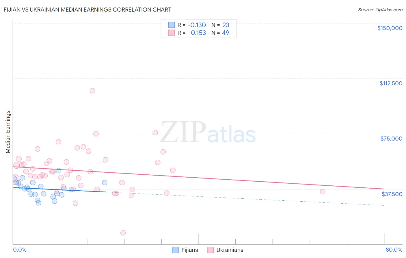 Fijian vs Ukrainian Median Earnings