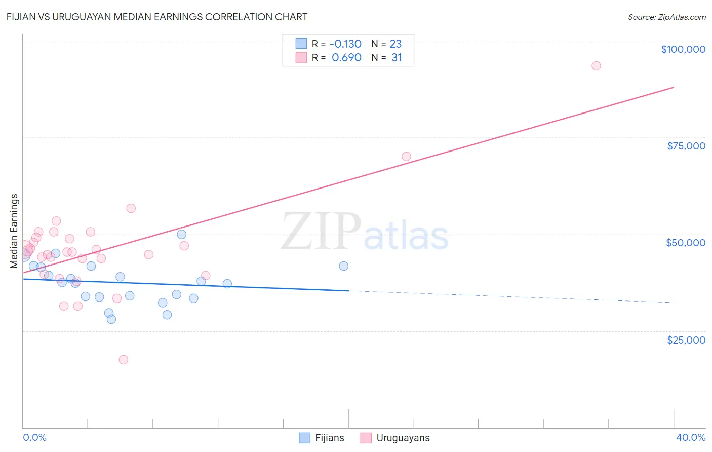 Fijian vs Uruguayan Median Earnings