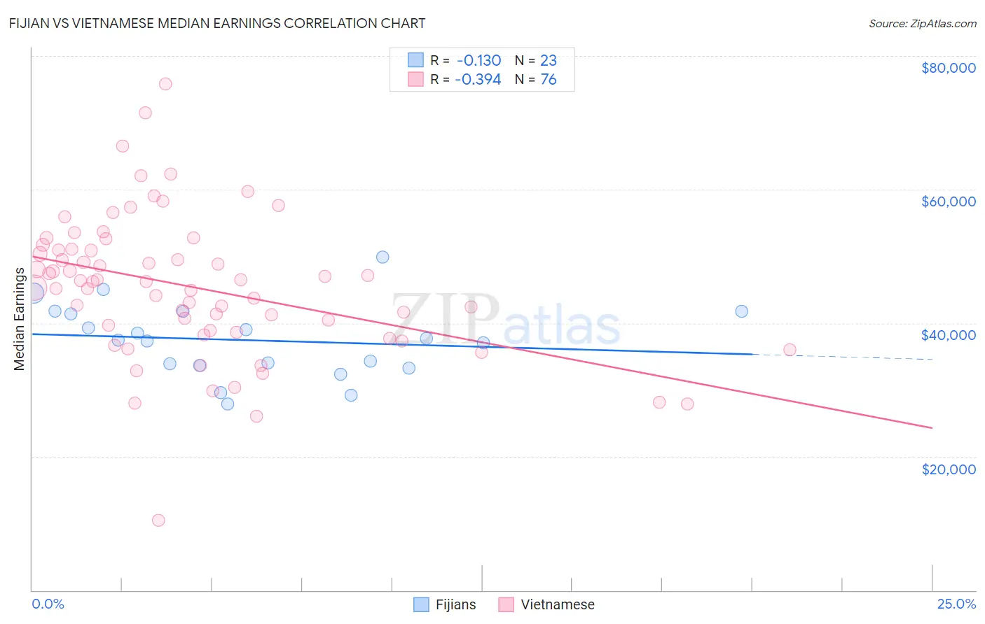 Fijian vs Vietnamese Median Earnings