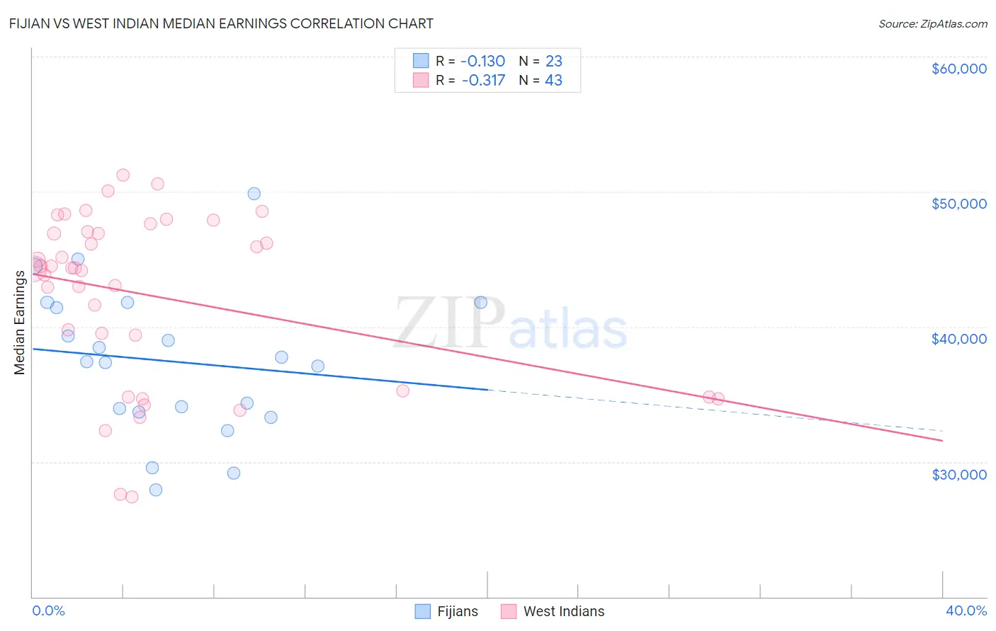 Fijian vs West Indian Median Earnings