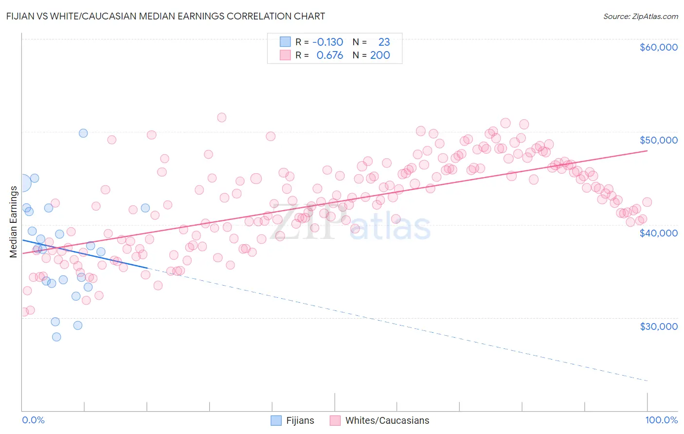 Fijian vs White/Caucasian Median Earnings