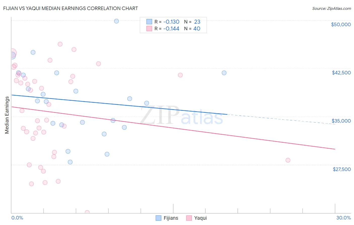Fijian vs Yaqui Median Earnings