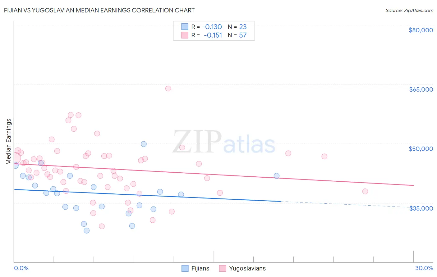 Fijian vs Yugoslavian Median Earnings