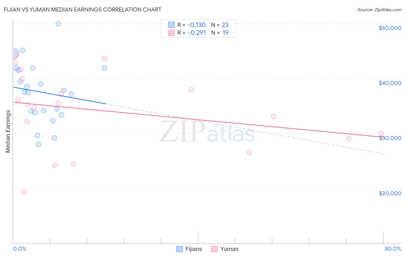 Fijian vs Yuman Median Earnings
