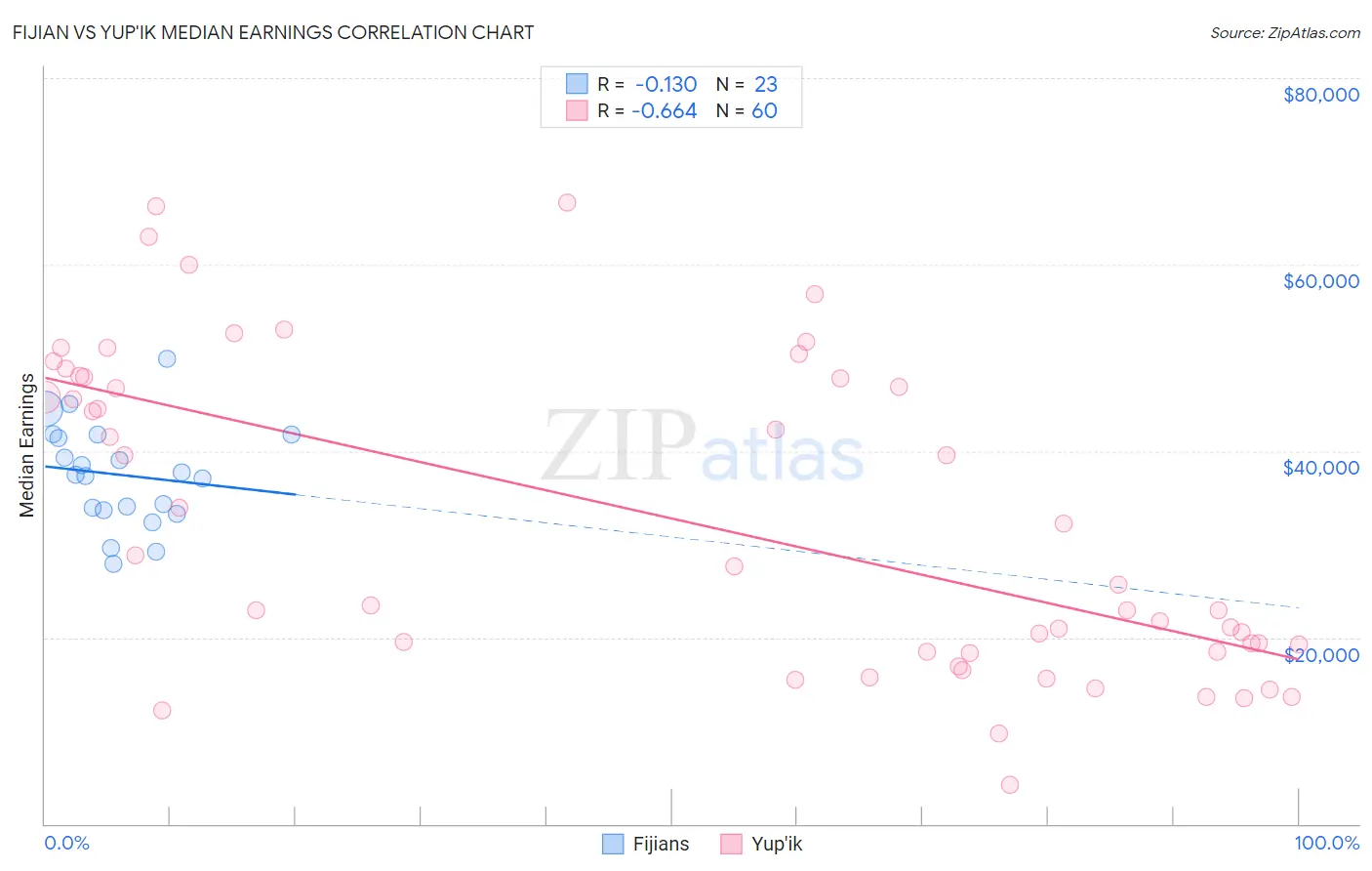 Fijian vs Yup'ik Median Earnings