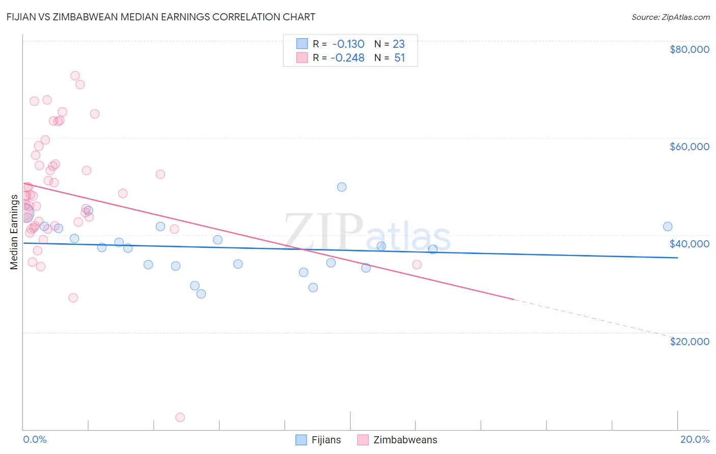 Fijian vs Zimbabwean Median Earnings