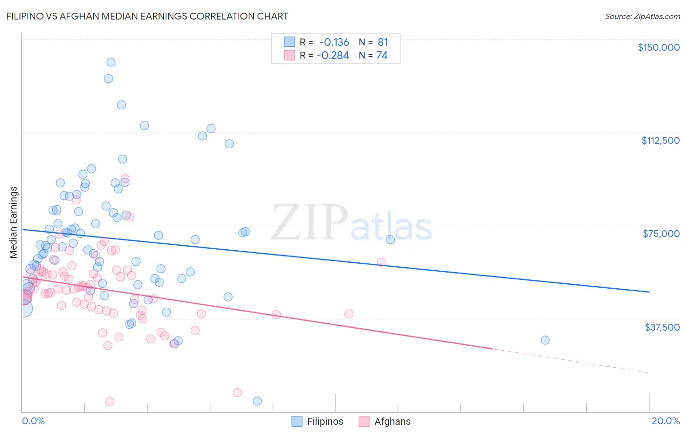 Filipino vs Afghan Median Earnings