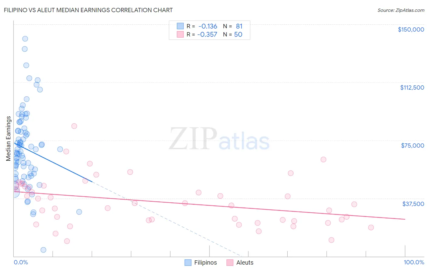 Filipino vs Aleut Median Earnings