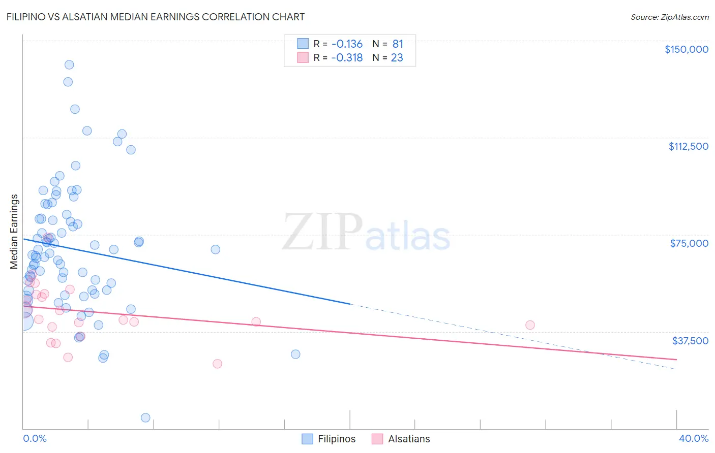 Filipino vs Alsatian Median Earnings
