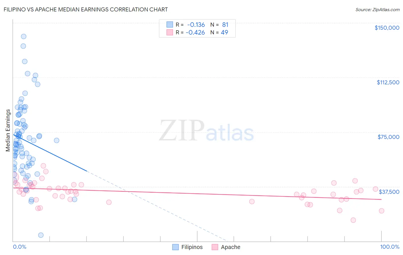 Filipino vs Apache Median Earnings