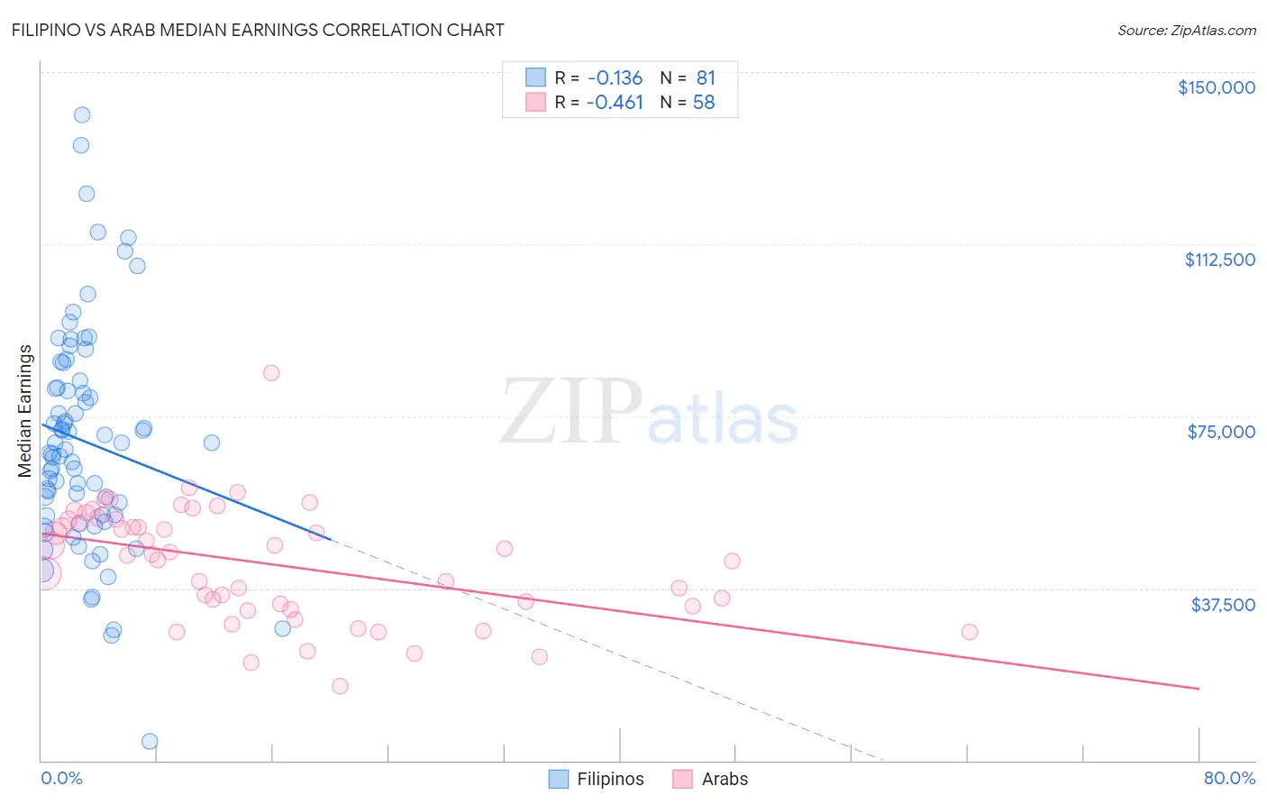 Filipino vs Arab Median Earnings