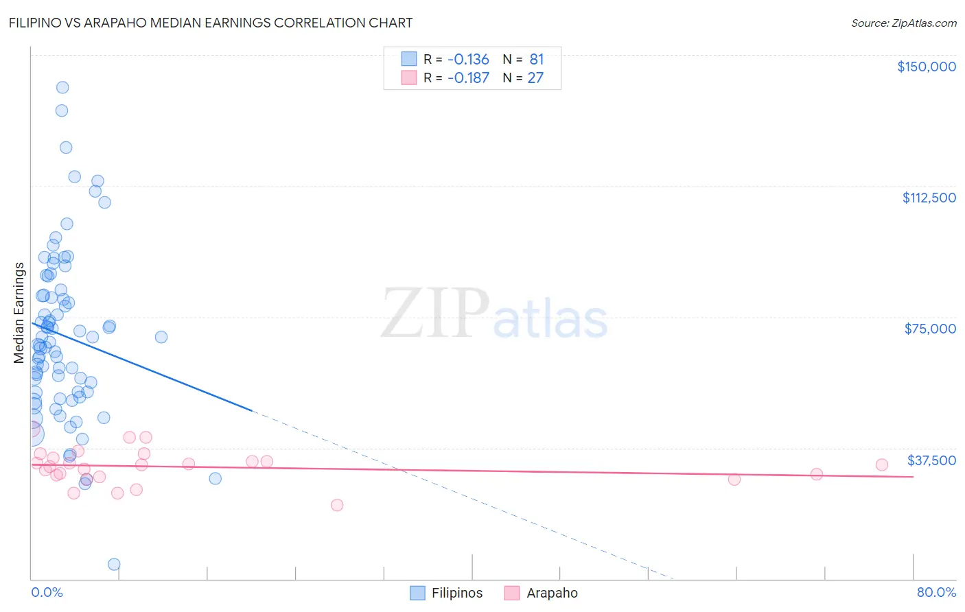 Filipino vs Arapaho Median Earnings