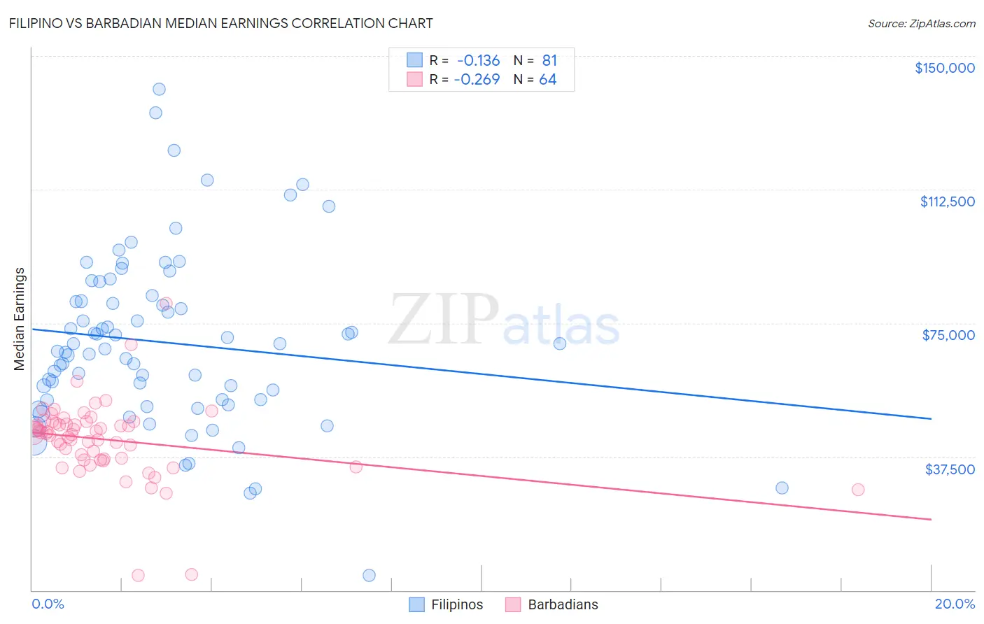 Filipino vs Barbadian Median Earnings