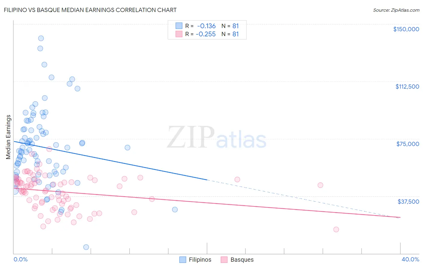 Filipino vs Basque Median Earnings