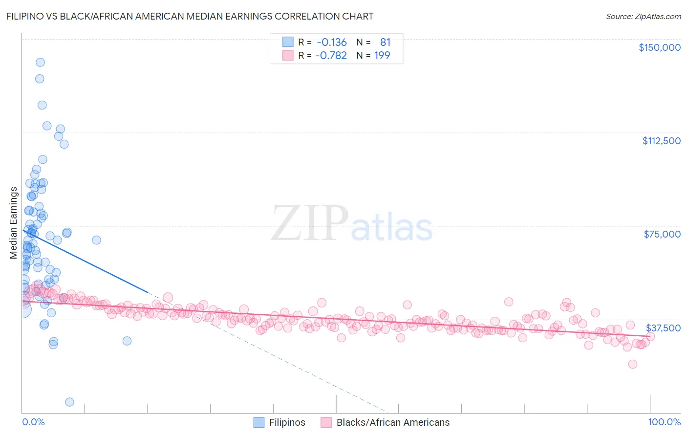 Filipino vs Black/African American Median Earnings