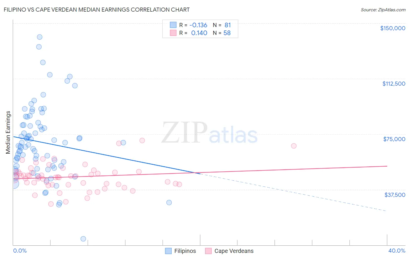 Filipino vs Cape Verdean Median Earnings