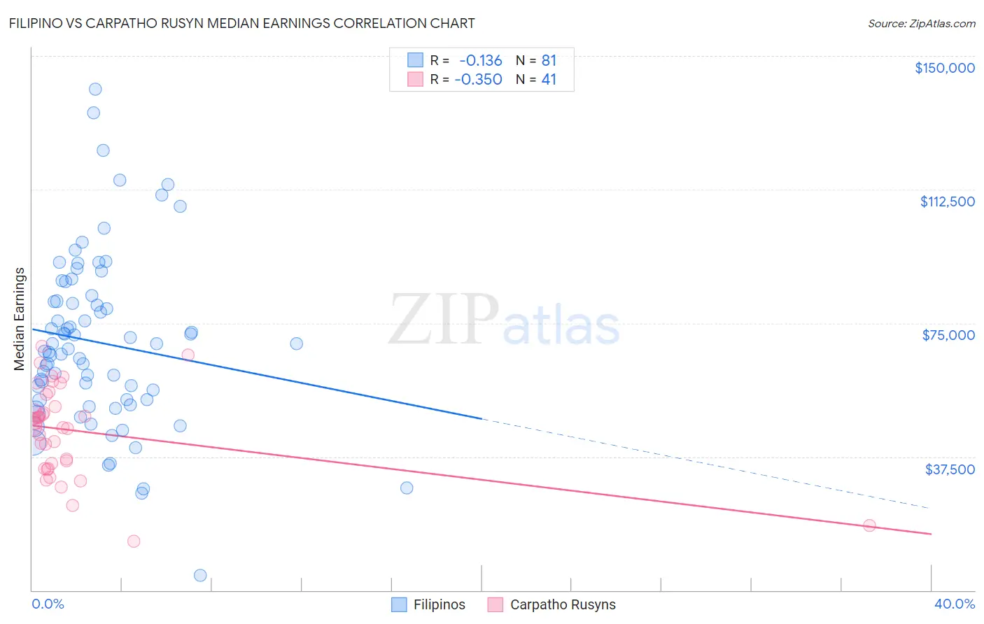 Filipino vs Carpatho Rusyn Median Earnings