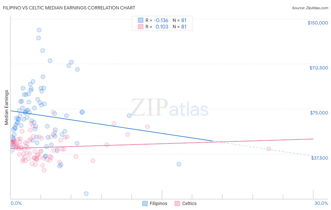 Filipino vs Celtic Median Earnings
