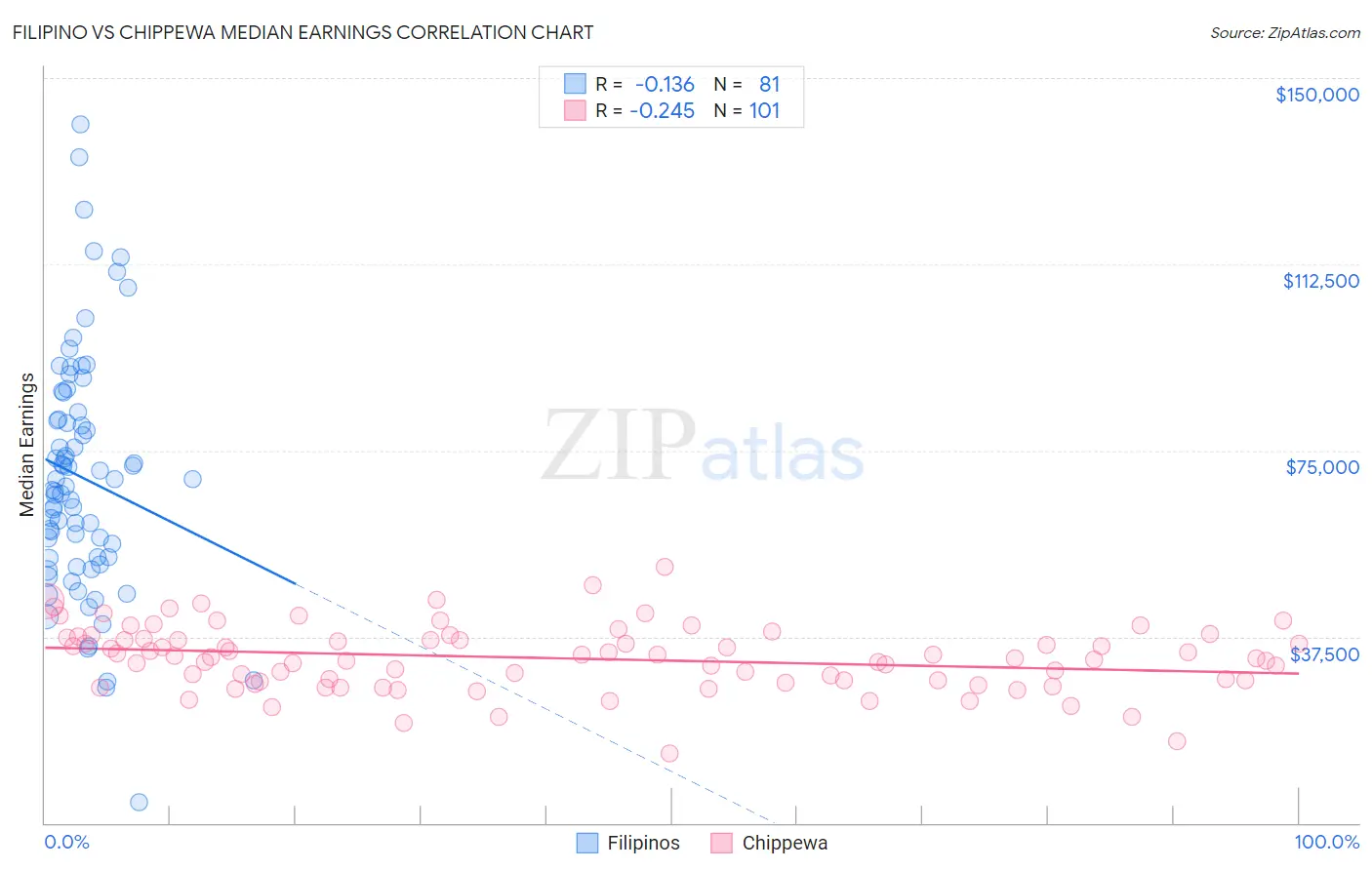Filipino vs Chippewa Median Earnings