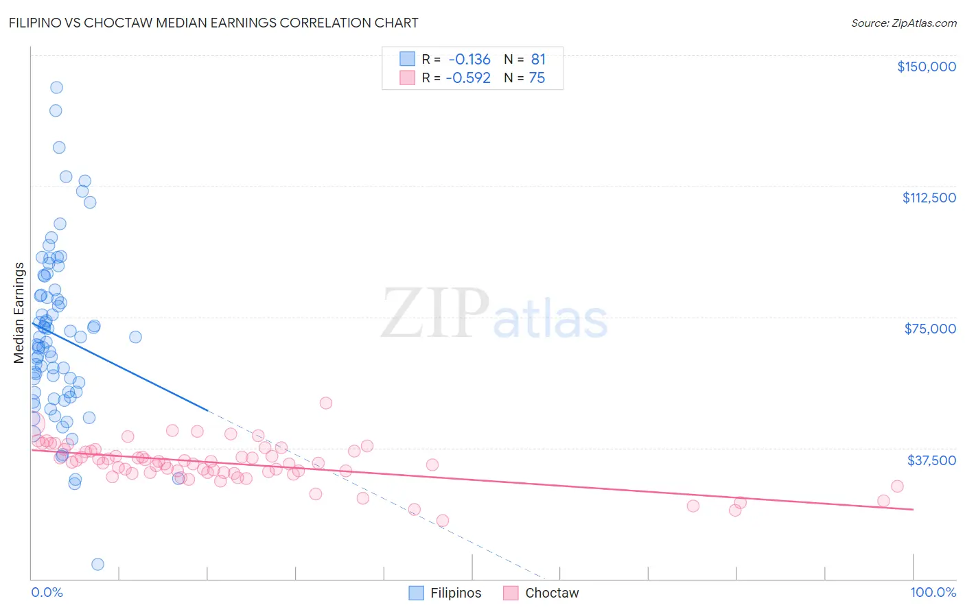 Filipino vs Choctaw Median Earnings