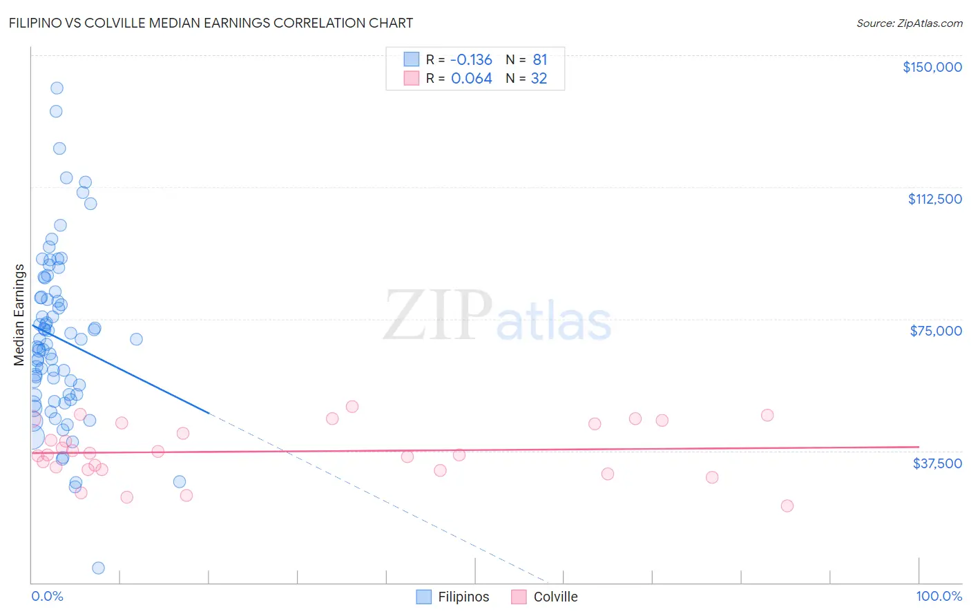 Filipino vs Colville Median Earnings