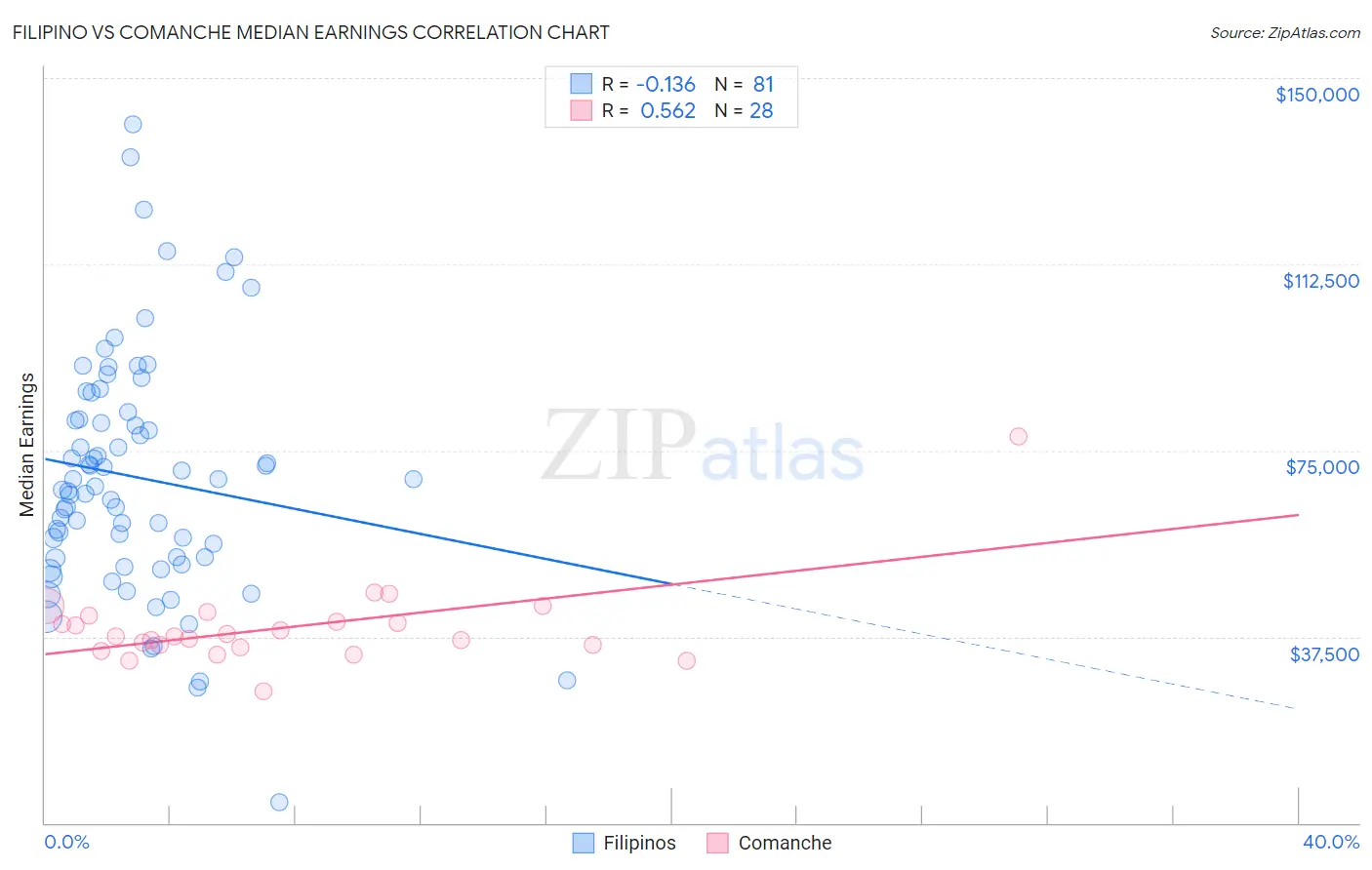 Filipino vs Comanche Median Earnings