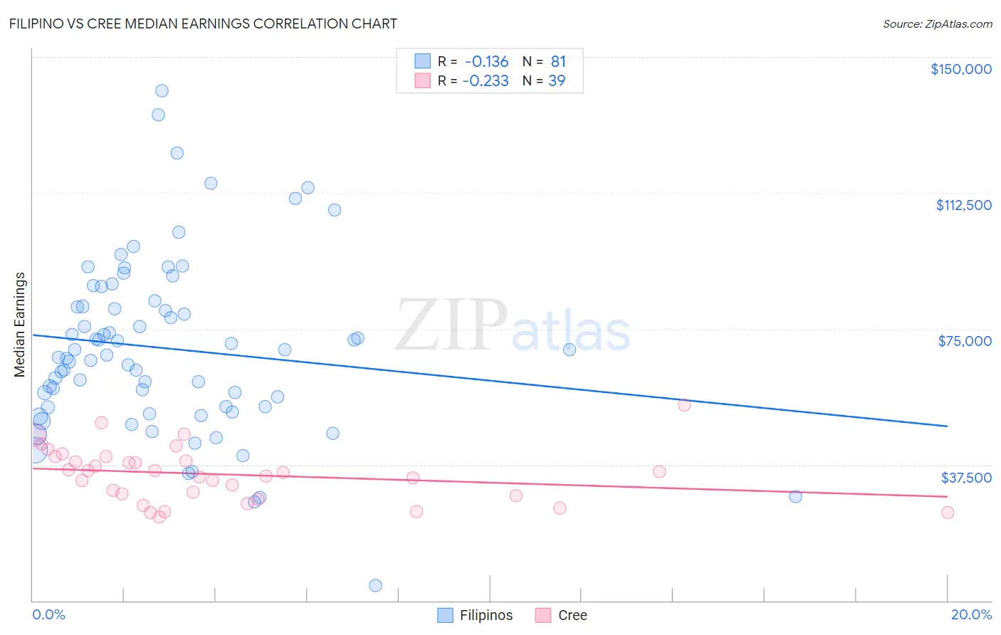 Filipino vs Cree Median Earnings
