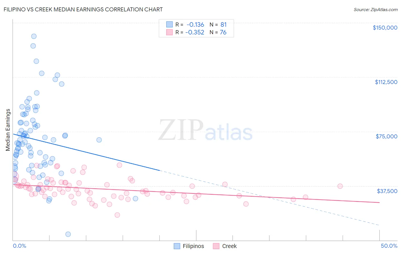 Filipino vs Creek Median Earnings