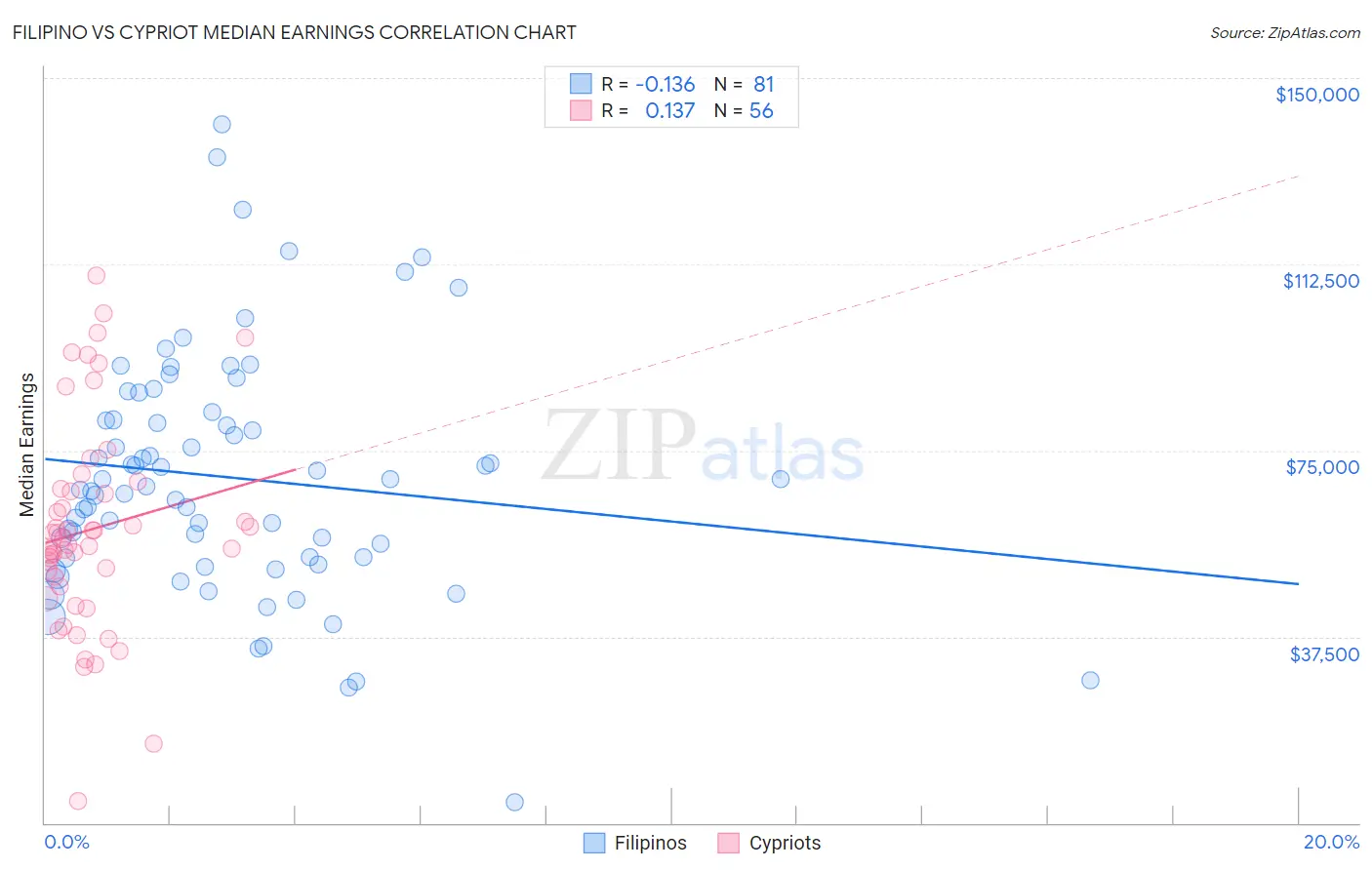 Filipino vs Cypriot Median Earnings