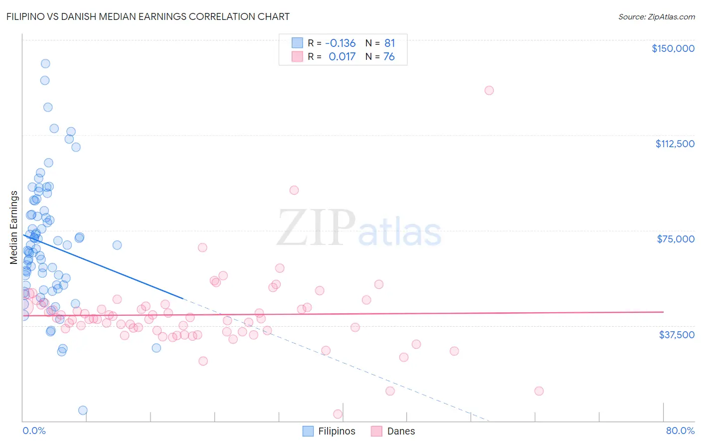 Filipino vs Danish Median Earnings